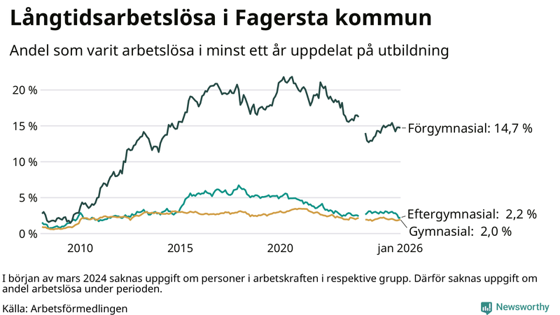 Graf över andel långtidsarbetslösa i Fagersta uppdelat på utbildningsnivå