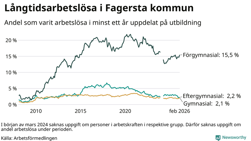 Graf över andel långtidsarbetslösa i Fagersta uppdelat på utbildningsnivå