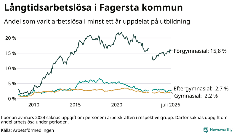 Graf över andel långtidsarbetslösa i Fagersta uppdelat på utbildningsnivå