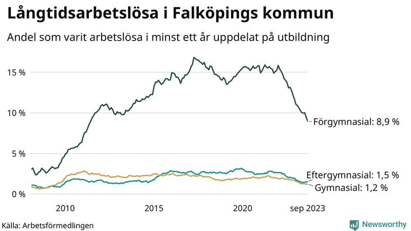 Graf över andel långtidsarbetslösa i Falköping uppdelat på utbildningsnivå