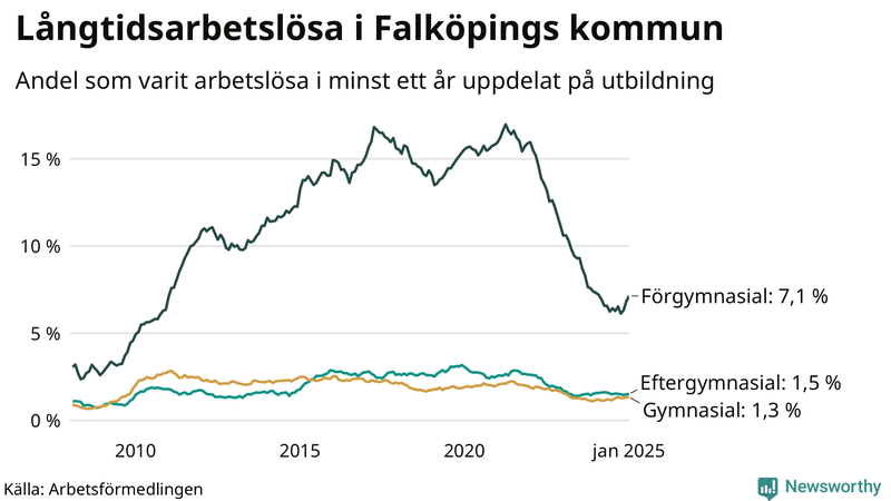 Graf över andel långtidsarbetslösa i Falköping uppdelat på utbildningsnivå