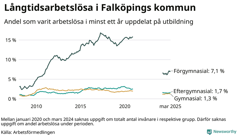 Graf över andel långtidsarbetslösa i Falköping uppdelat på utbildningsnivå