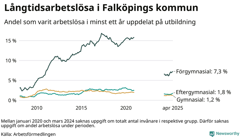 Graf över andel långtidsarbetslösa i Falköping uppdelat på utbildningsnivå