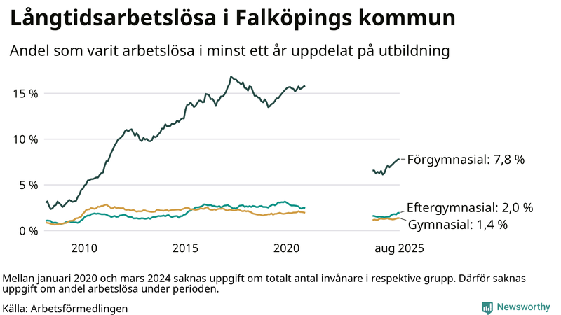 Graf över andel långtidsarbetslösa i Falköping uppdelat på utbildningsnivå