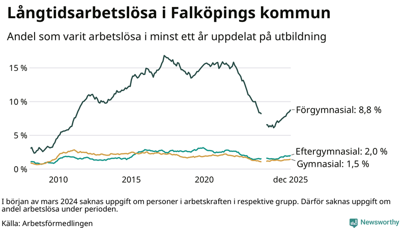 Graf över andel långtidsarbetslösa i Falköping uppdelat på utbildningsnivå