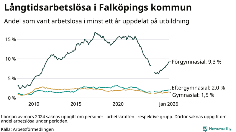 Graf över andel långtidsarbetslösa i Falköping uppdelat på utbildningsnivå