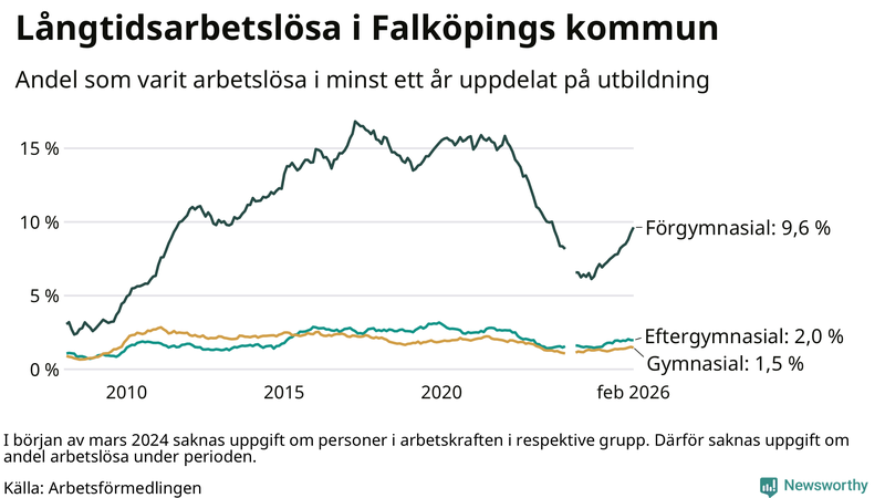 Graf över andel långtidsarbetslösa i Falköping uppdelat på utbildningsnivå
