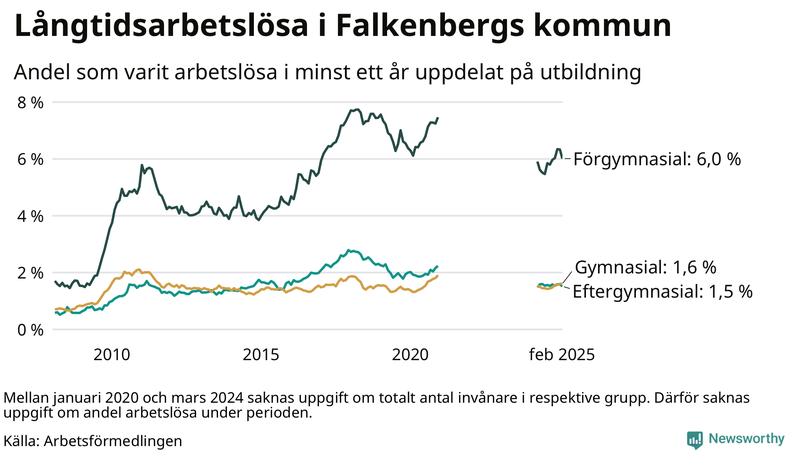 Graf över andel långtidsarbetslösa i Falkenberg uppdelat på utbildningsnivå