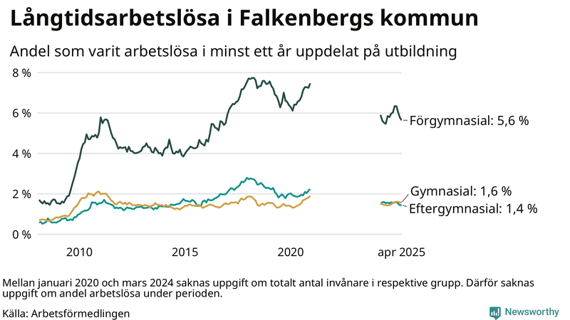 Graf över andel långtidsarbetslösa i Falkenberg uppdelat på utbildningsnivå