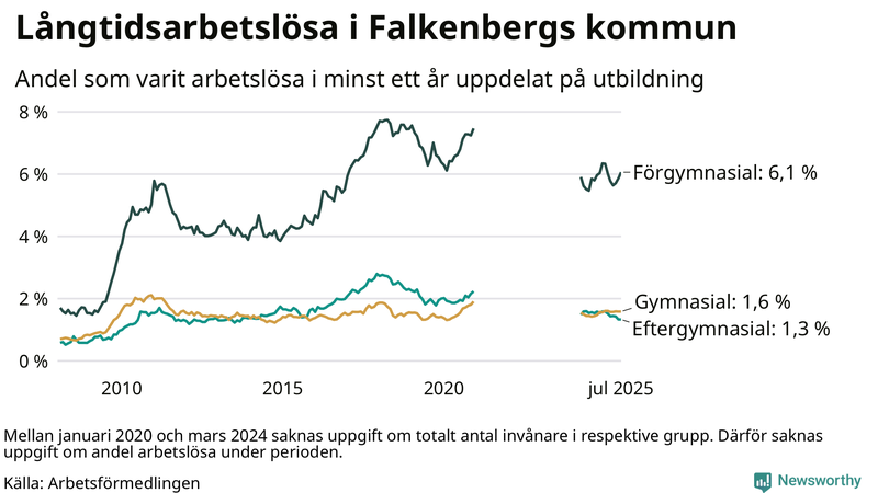 Graf över andel långtidsarbetslösa i Falkenberg uppdelat på utbildningsnivå