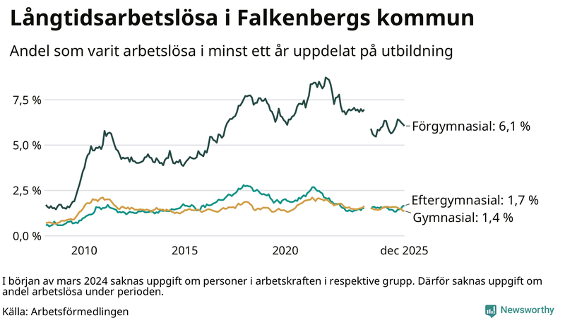 Graf över andel långtidsarbetslösa i Falkenberg uppdelat på utbildningsnivå
