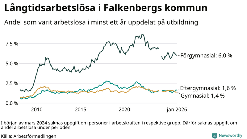 Graf över andel långtidsarbetslösa i Falkenberg uppdelat på utbildningsnivå