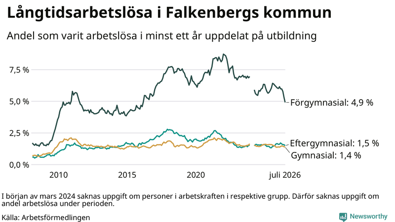Graf över andel långtidsarbetslösa i Falkenberg uppdelat på utbildningsnivå