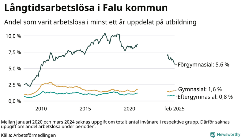 Graf över andel långtidsarbetslösa i Falun uppdelat på utbildningsnivå