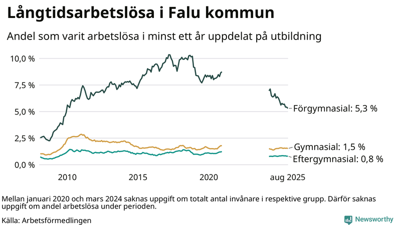 Graf över andel långtidsarbetslösa i Falun uppdelat på utbildningsnivå