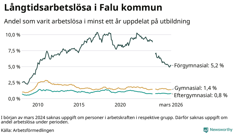 Graf över andel långtidsarbetslösa i Falun uppdelat på utbildningsnivå