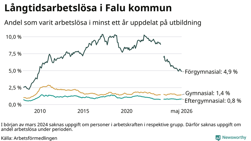 Graf över andel långtidsarbetslösa i Falun uppdelat på utbildningsnivå