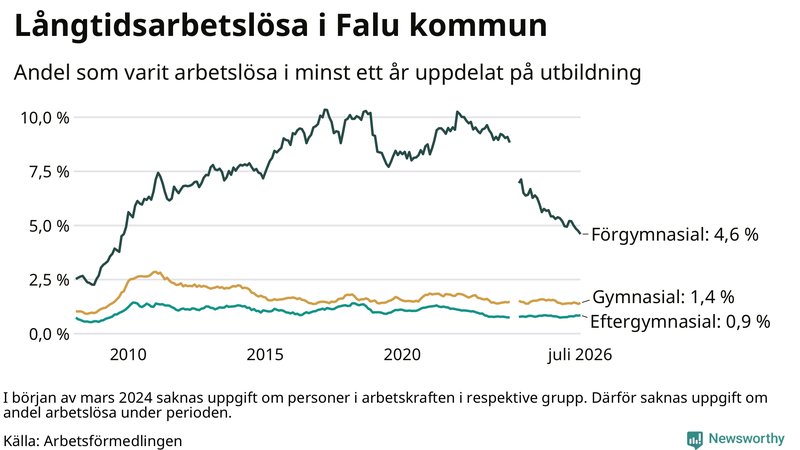 Graf över andel långtidsarbetslösa i Falun uppdelat på utbildningsnivå