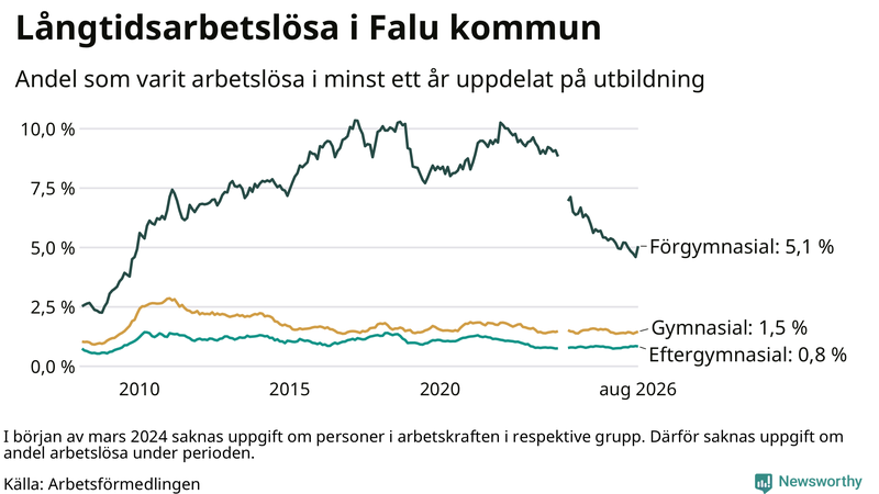 Graf över andel långtidsarbetslösa i Falun uppdelat på utbildningsnivå
