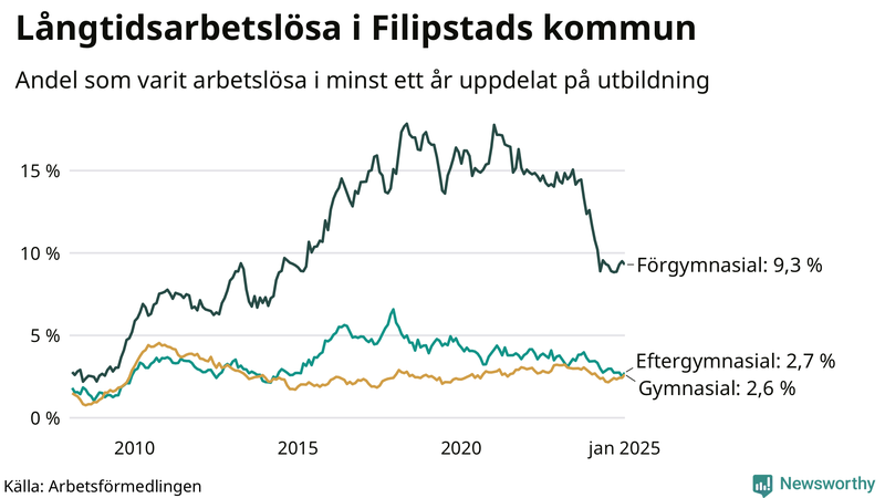 Graf över andel långtidsarbetslösa i Filipstad uppdelat på utbildningsnivå