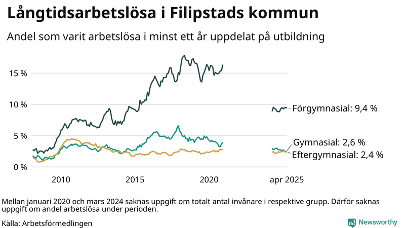 Graf över andel långtidsarbetslösa i Filipstad uppdelat på utbildningsnivå