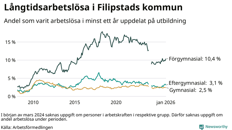 Graf över andel långtidsarbetslösa i Filipstad uppdelat på utbildningsnivå