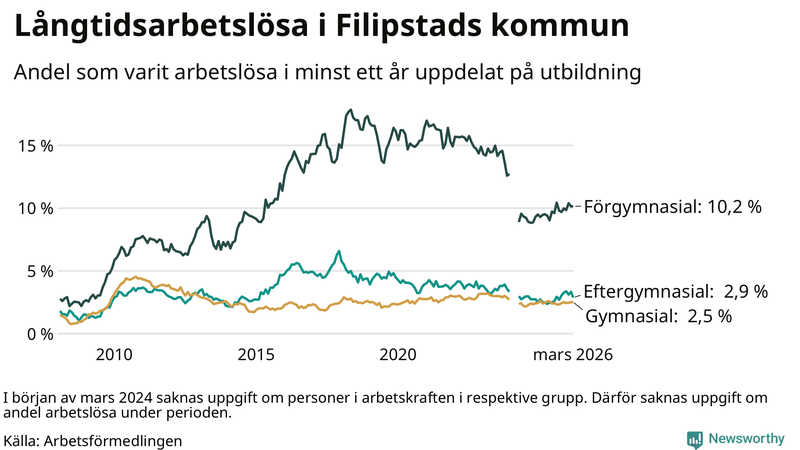Graf över andel långtidsarbetslösa i Filipstad uppdelat på utbildningsnivå