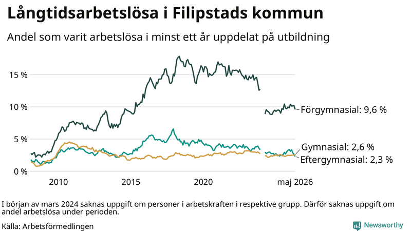 Graf över andel långtidsarbetslösa i Filipstad uppdelat på utbildningsnivå