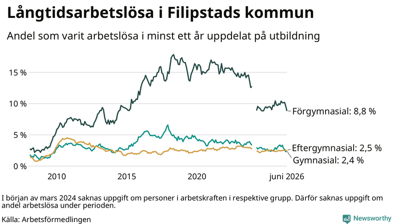 Graf över andel långtidsarbetslösa i Filipstad uppdelat på utbildningsnivå