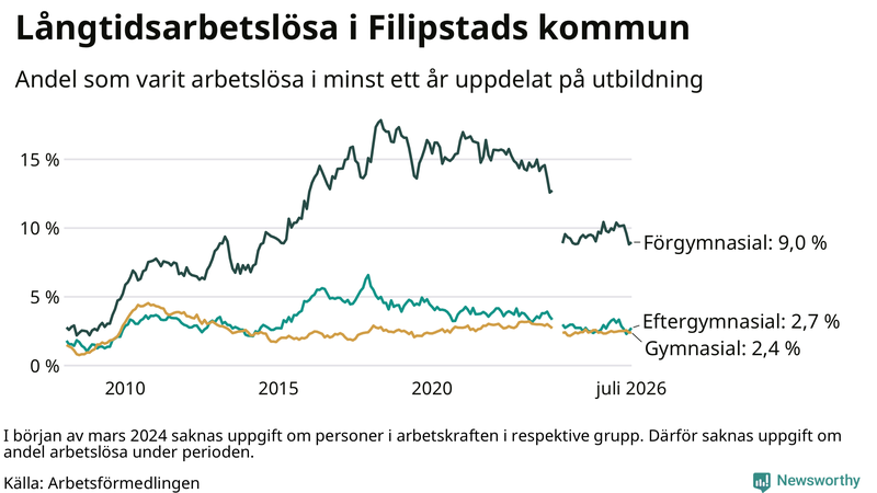 Graf över andel långtidsarbetslösa i Filipstad uppdelat på utbildningsnivå