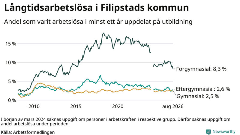 Graf över andel långtidsarbetslösa i Filipstad uppdelat på utbildningsnivå