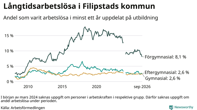 Graf över andel långtidsarbetslösa i Filipstad uppdelat på utbildningsnivå