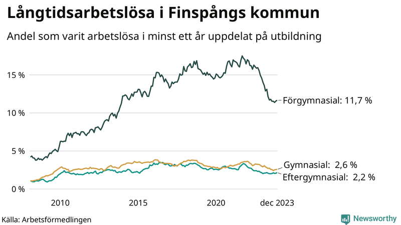 Graf över andel långtidsarbetslösa i Finspång uppdelat på utbildningsnivå