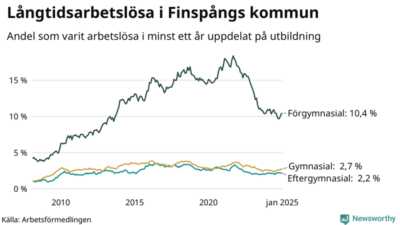 Graf över andel långtidsarbetslösa i Finspång uppdelat på utbildningsnivå