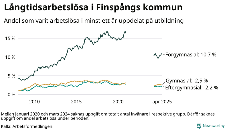 Graf över andel långtidsarbetslösa i Finspång uppdelat på utbildningsnivå
