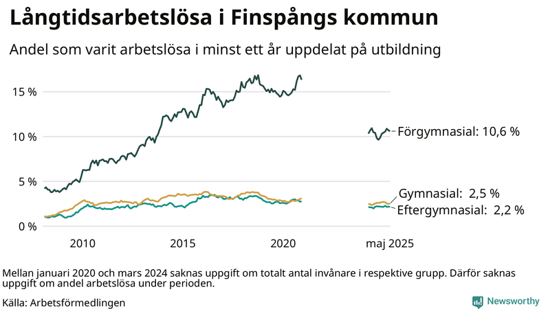 Graf över andel långtidsarbetslösa i Finspång uppdelat på utbildningsnivå
