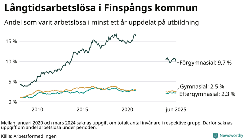 Graf över andel långtidsarbetslösa i Finspång uppdelat på utbildningsnivå