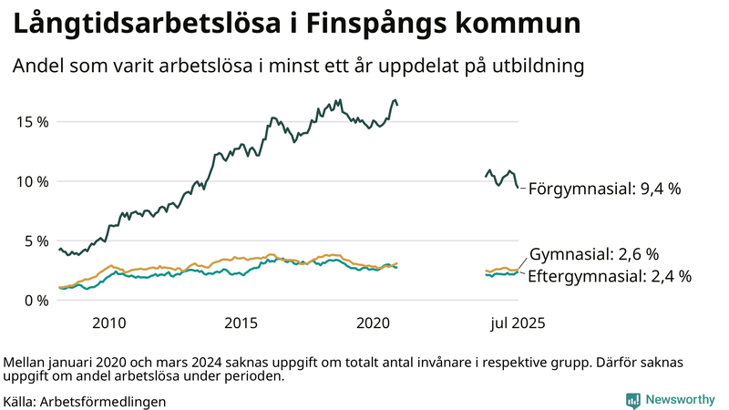 Graf över andel långtidsarbetslösa i Finspång uppdelat på utbildningsnivå