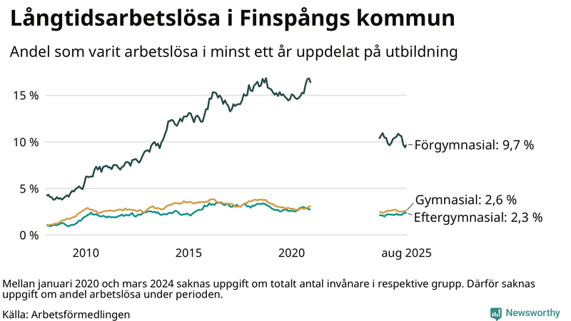 Graf över andel långtidsarbetslösa i Finspång uppdelat på utbildningsnivå