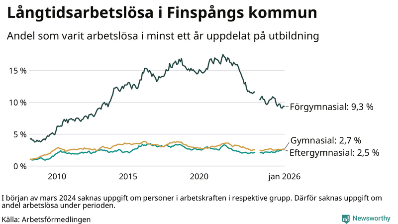 Graf över andel långtidsarbetslösa i Finspång uppdelat på utbildningsnivå