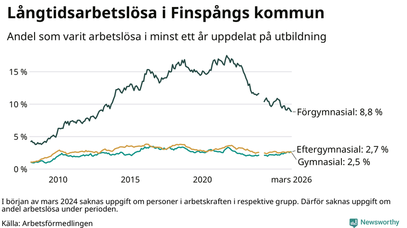 Graf över andel långtidsarbetslösa i Finspång uppdelat på utbildningsnivå