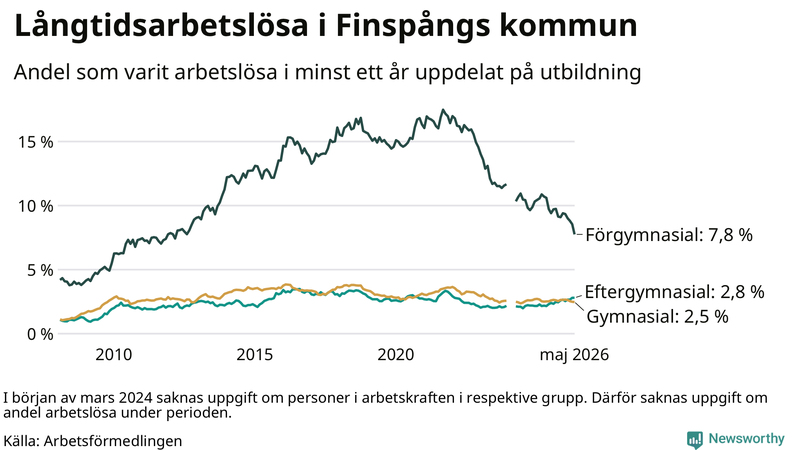 Graf över andel långtidsarbetslösa i Finspång uppdelat på utbildningsnivå