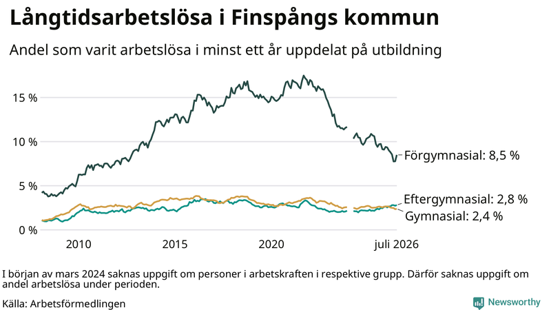 Graf över andel långtidsarbetslösa i Finspång uppdelat på utbildningsnivå