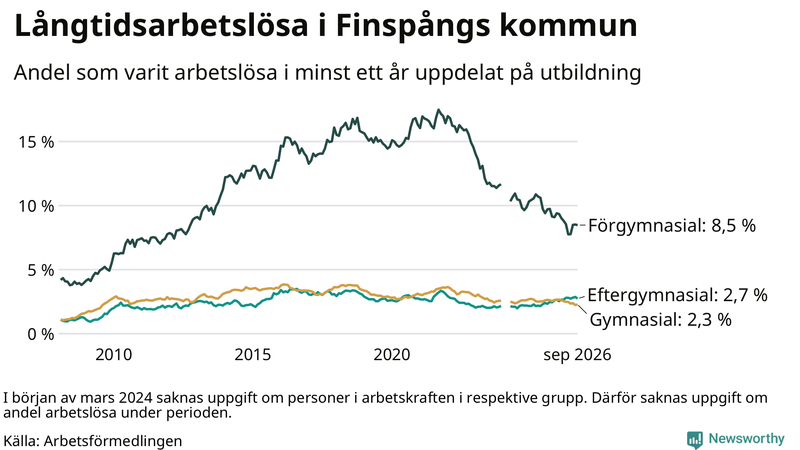 Graf över andel långtidsarbetslösa i Finspång uppdelat på utbildningsnivå