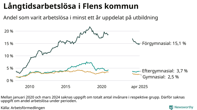Graf över andel långtidsarbetslösa i Flen uppdelat på utbildningsnivå