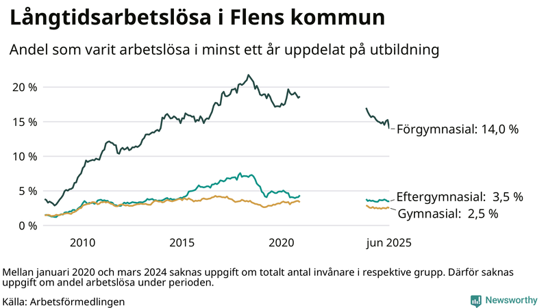 Graf över andel långtidsarbetslösa i Flen uppdelat på utbildningsnivå