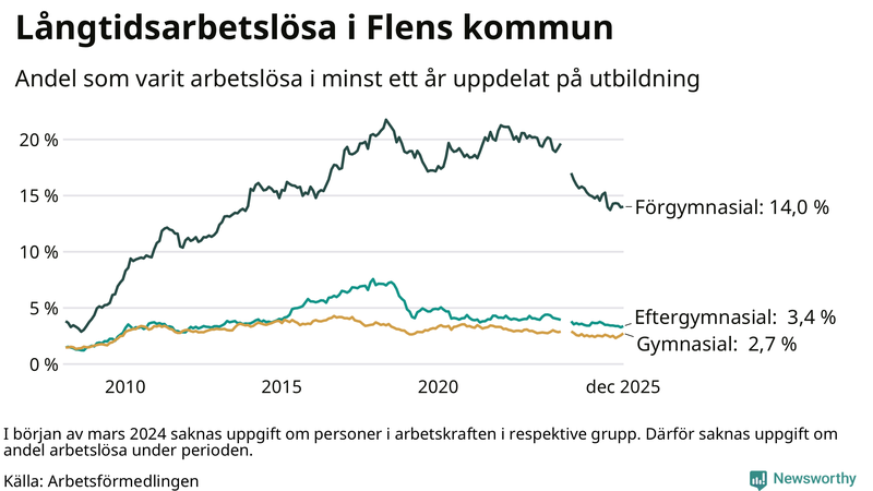 Graf över andel långtidsarbetslösa i Flen uppdelat på utbildningsnivå