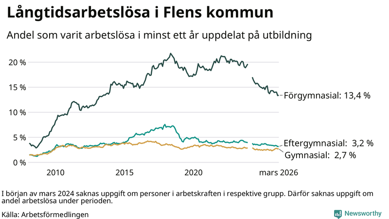 Graf över andel långtidsarbetslösa i Flen uppdelat på utbildningsnivå