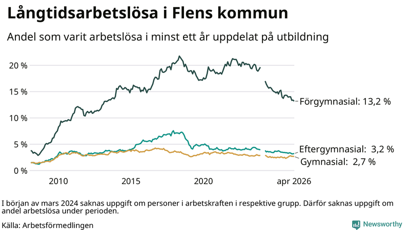 Graf över andel långtidsarbetslösa i Flen uppdelat på utbildningsnivå