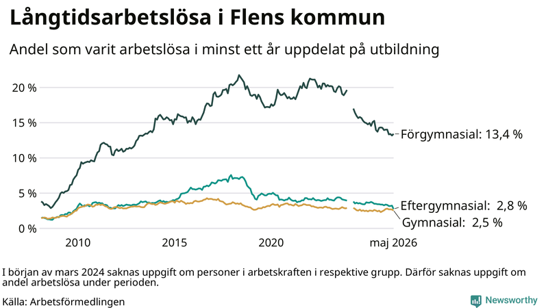 Graf över andel långtidsarbetslösa i Flen uppdelat på utbildningsnivå